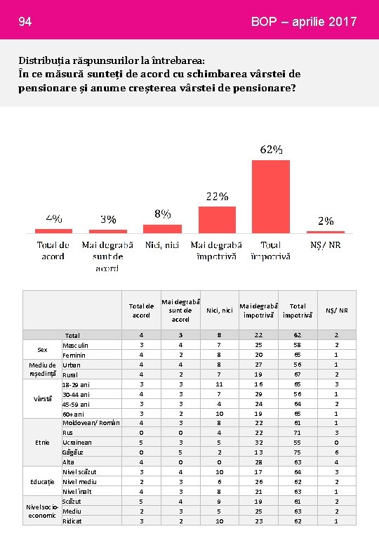 94 BOP – aprilie 2017 Distribuția răspunsurilor la întrebarea: În ce măsură sunteți de