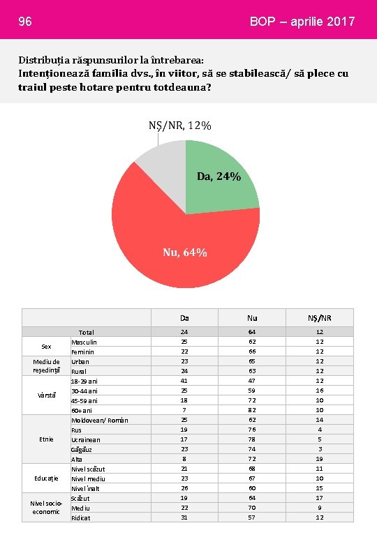 96 BOP – aprilie 2017 Distribuția răspunsurilor la întrebarea: Intenționează familia dvs. , în