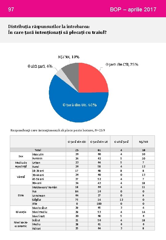 97 BOP – aprilie 2017 Distribuția răspunsurilor la întrebarea: În care țară intenționați să