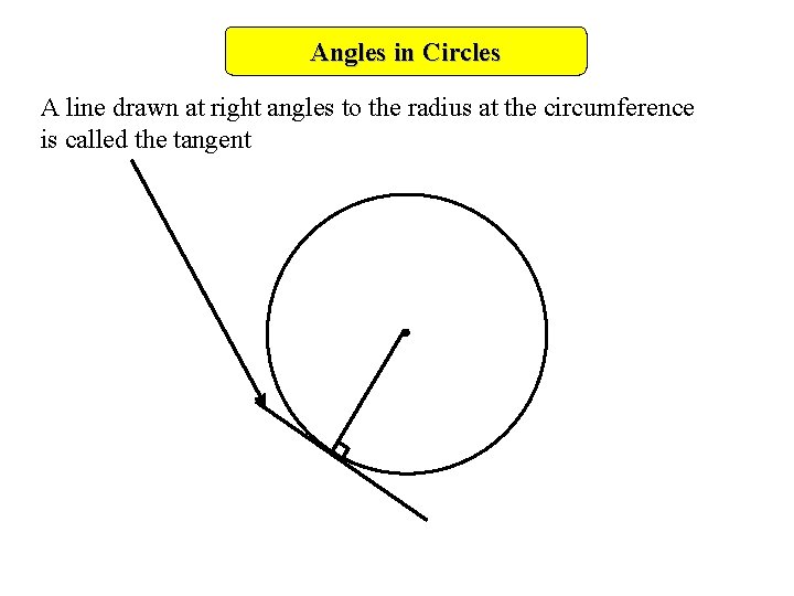 Angles in Circles A line drawn at right angles to the radius at the