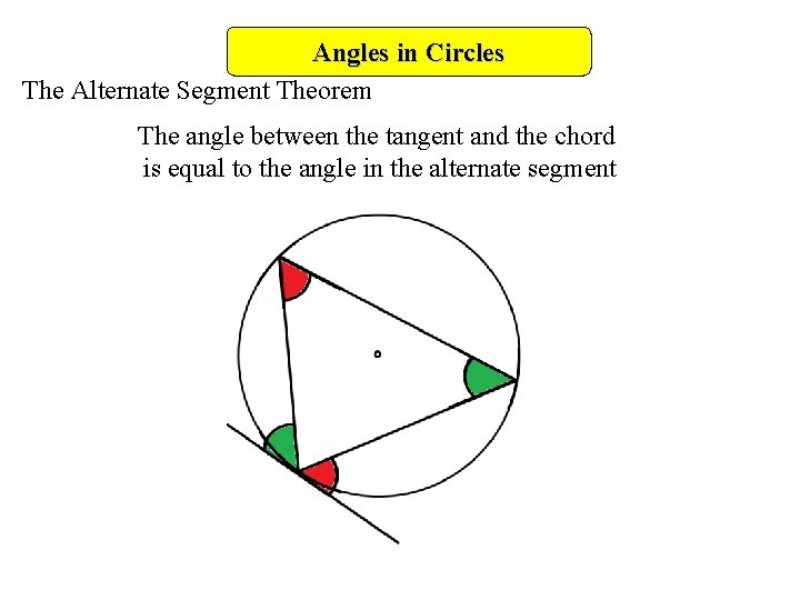 Angles in Circles The Alternate Segment Theorem The angle between the tangent and the