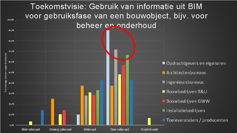 100, 0% 90, 0% Toekomstvisie: Gebruik van informatie uit BIM voor Toekomst gebruiksfase. BIM