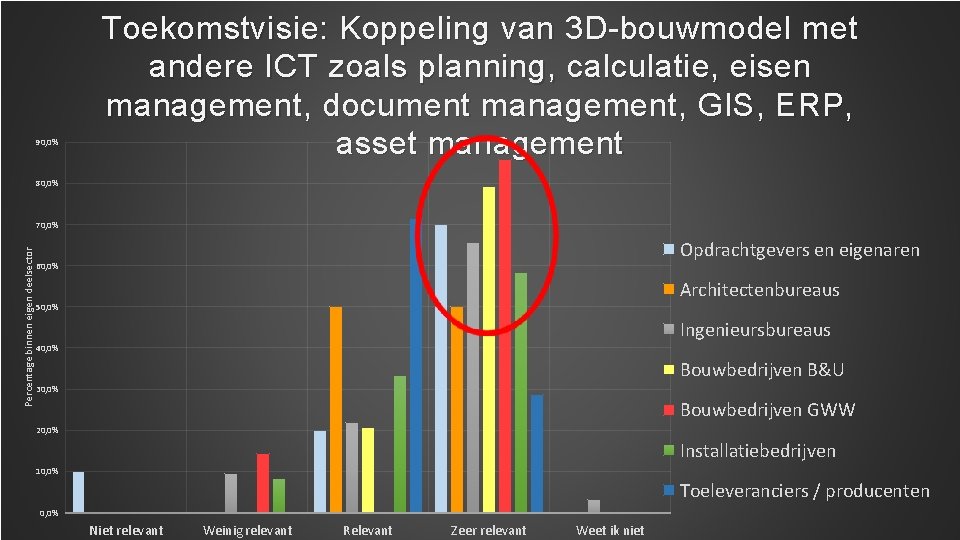 90, 0% Toekomstvisie: Koppeling van 3 D-bouwmodel met andere ICT zoals planning , calculatie,