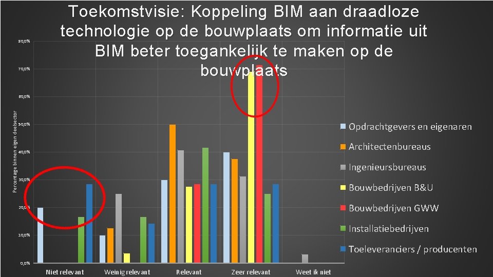 80, 0% 70, 0% Toekomstvisie: Koppeling BIM aan draadloze technologie op de bouwplaats om