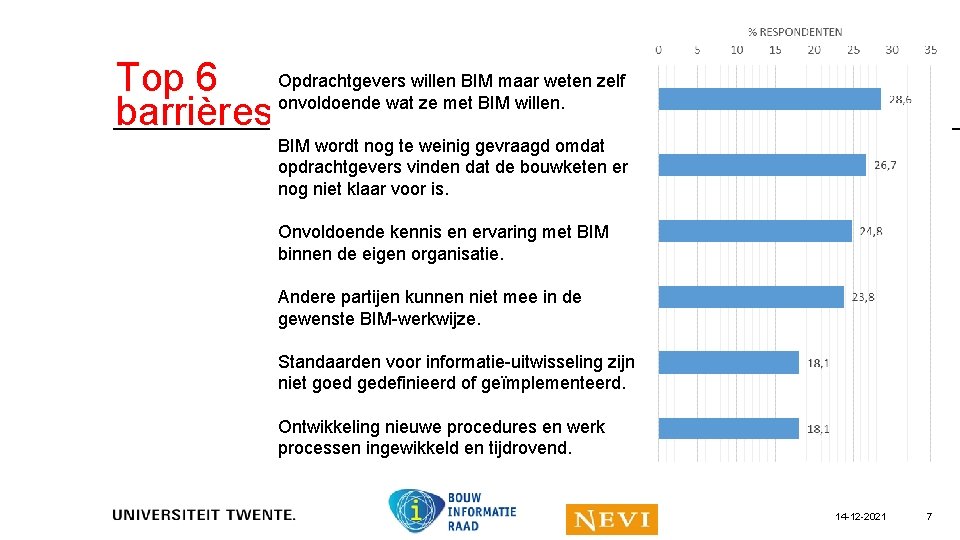 willen BIM maar weten zelf Top 6 Opdrachtgevers onvoldoende wat ze met BIM willen.