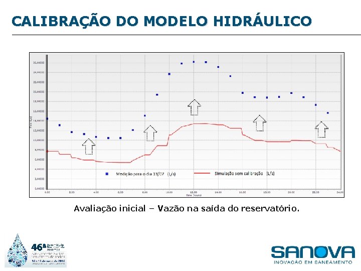 CALIBRAÇÃO DO MODELO HIDRÁULICO Avaliação inicial – Vazão na saída do reservatório. 