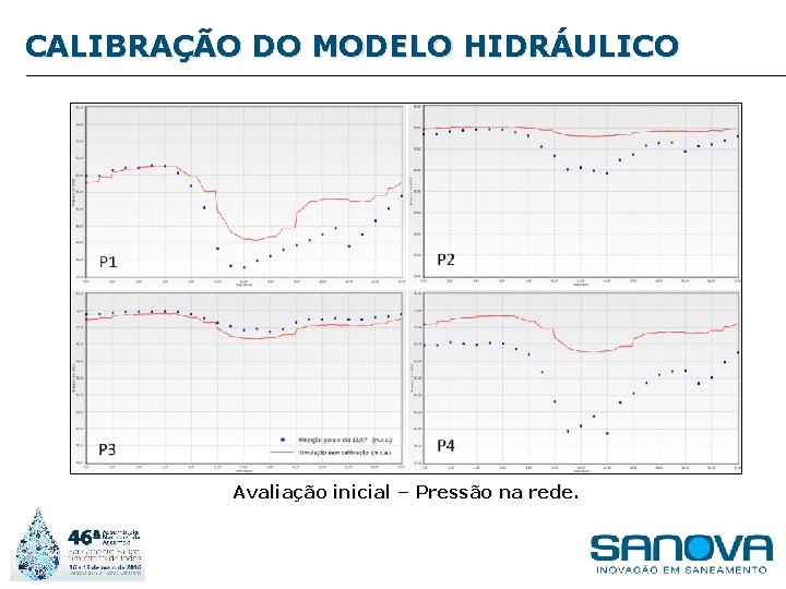 CALIBRAÇÃO DO MODELO HIDRÁULICO Avaliação inicial – Pressão na rede. 