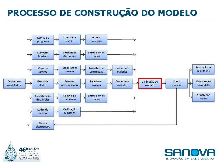 PROCESSO DE CONSTRUÇÃO DO MODELO 