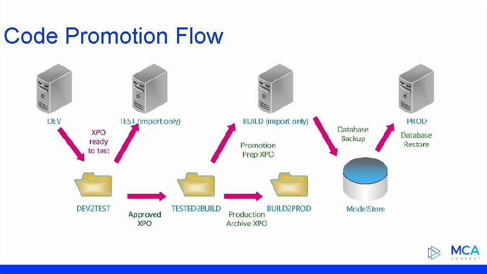 Code Promotion Flow 