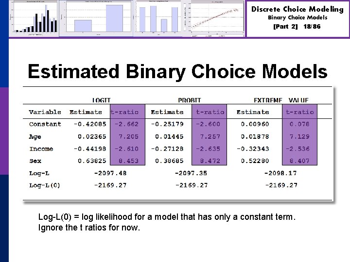 Discrete Choice Modeling Binary Choice Models [Part 2] 18/86 Estimated Binary Choice Models Log-L(0)