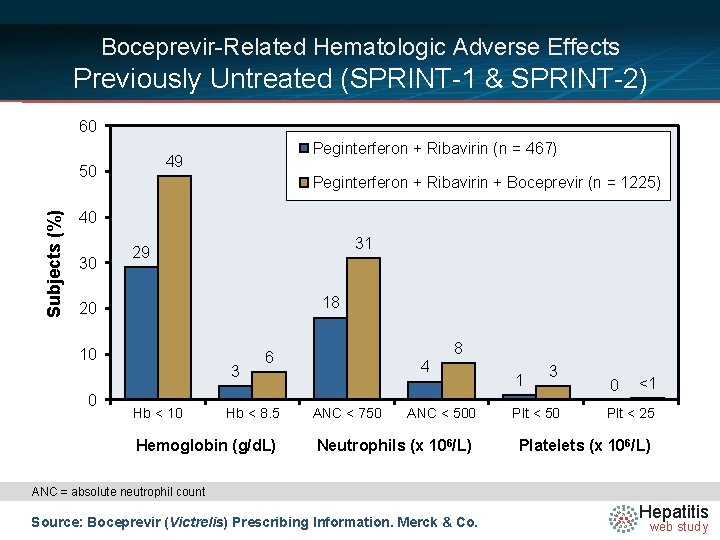 Boceprevir-Related Hematologic Adverse Effects Previously Untreated (SPRINT-1 & SPRINT-2) 60 50 Subjects (%) Peginterferon
