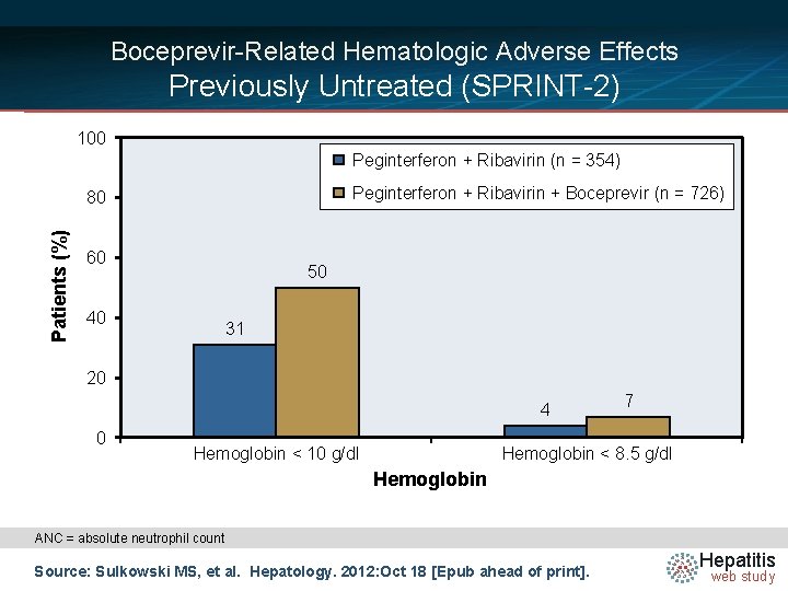 Boceprevir-Related Hematologic Adverse Effects Previously Untreated (SPRINT-2) 100 Peginterferon + Ribavirin (n = 354)