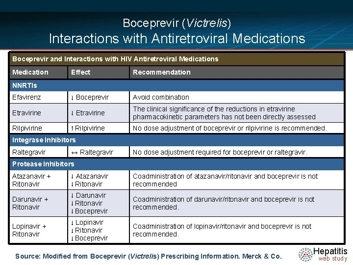 Boceprevir (Victrelis) Interactions with Antiretroviral Medications Boceprevir and Interactions with HIV Antiretroviral Medications Medication