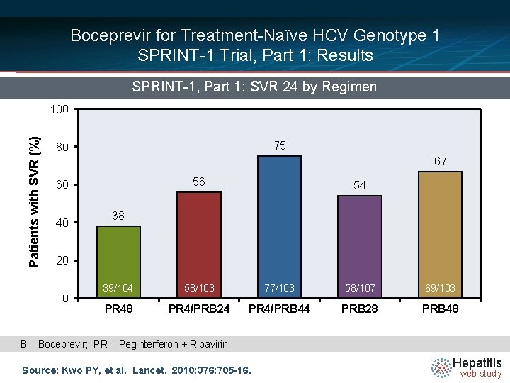 Boceprevir for Treatment-Naïve HCV Genotype 1 SPRINT-1 Trial, Part 1: Results SPRINT-1, Part 1: