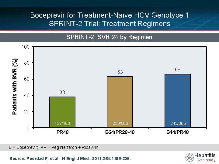 Boceprevir for Treatment-Naïve HCV Genotype 1 SPRINT-2 Trial: Treatment Regimens SPRINT-2: SVR 24 by