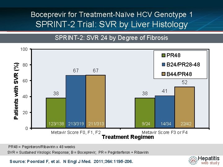 Boceprevir for Treatment-Naïve HCV Genotype 1 SPRINT-2 Trial: SVR by Liver Histology SPRINT-2: SVR