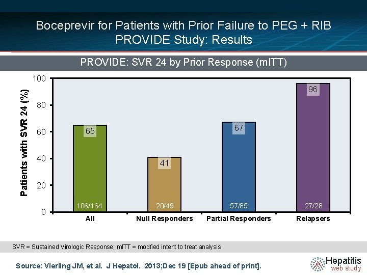 Boceprevir for Patients with Prior Failure to PEG + RIB PROVIDE Study: Results PROVIDE: