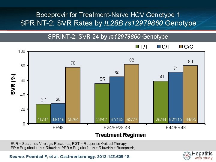 Boceprevir for Treatment-Naïve HCV Genotype 1 SPRINT-2: SVR Rates by IL 28 B rs