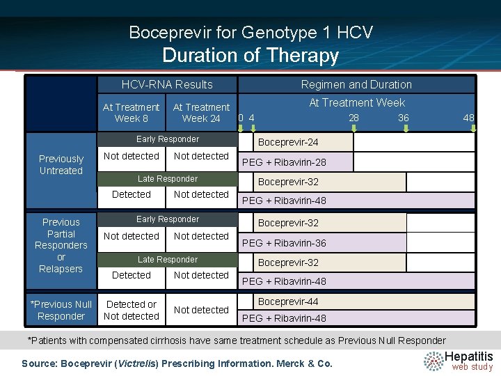 Boceprevir for Genotype 1 HCV Duration of Therapy HCV-RNA Results At Treatment Week 8