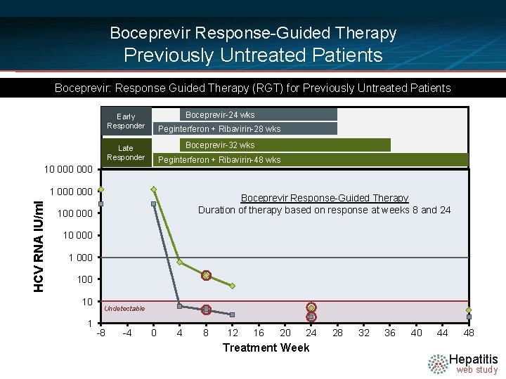 Boceprevir Response-Guided Therapy Previously Untreated Patients Boceprevir: Response Guided Therapy (RGT) for Previously Untreated
