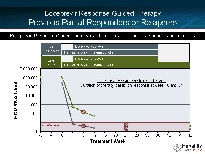 Boceprevir Response-Guided Therapy Previous Partial Responders or Relapsers Boceprevir: Response Guided Therapy (RGT) for