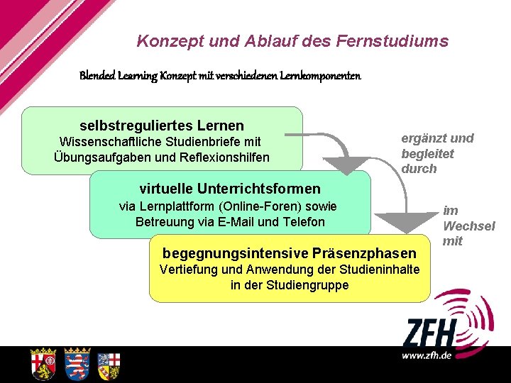 Konzept und Ablauf des Fernstudiums Blended Learning Konzept mit verschiedenen Lernkomponenten selbstreguliertes Lernen Wissenschaftliche