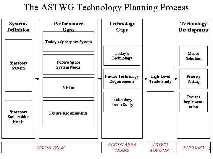 The ASTWG Technology Planning Process Systems Definition Performance Gaps Technology Development Today’s Technology Macro