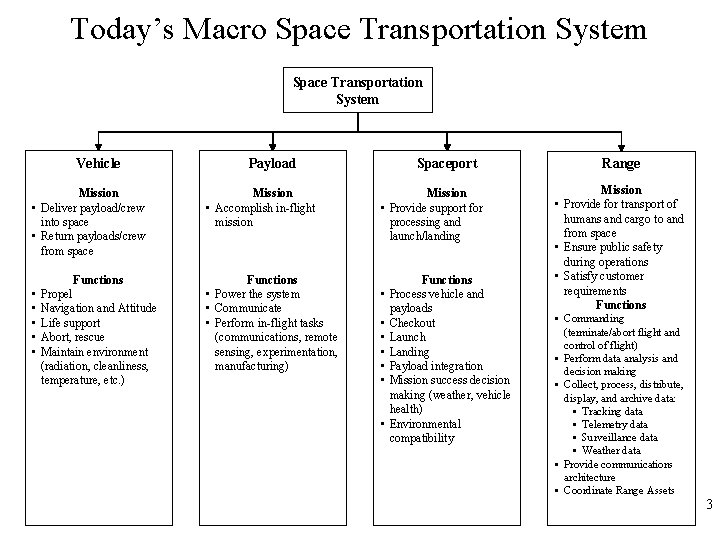 Today’s Macro Space Transportation System Vehicle Mission • Deliver payload/crew into space • Return