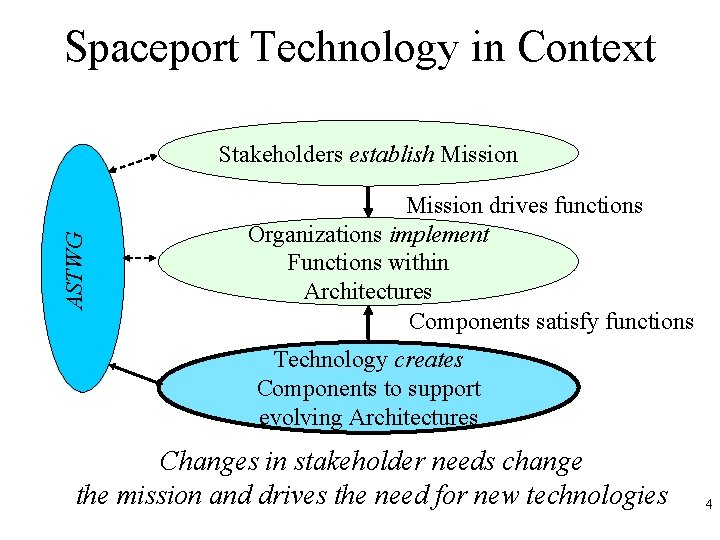 Spaceport Technology in Context ASTWG Stakeholders establish Mission drives functions Organizations implement Functions within