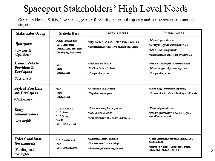 Spaceport Stakeholders’ High Level Needs Common Needs: Safety, lower costs, greater flexibility, increased capacity