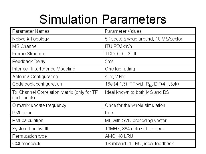 Simulation Parameters Parameter Names Parameter Values Network Topology 57 sectors wrap around, 10 MS/sector