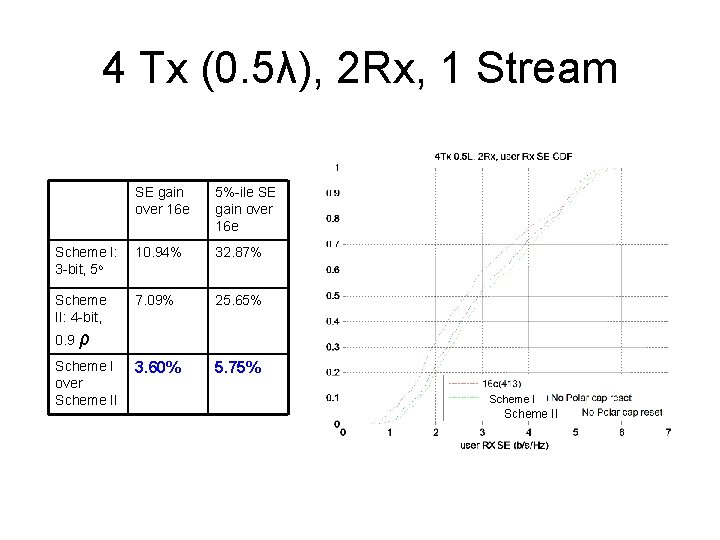 4 Tx (0. 5λ), 2 Rx, 1 Stream SE gain over 16 e 5%-ile