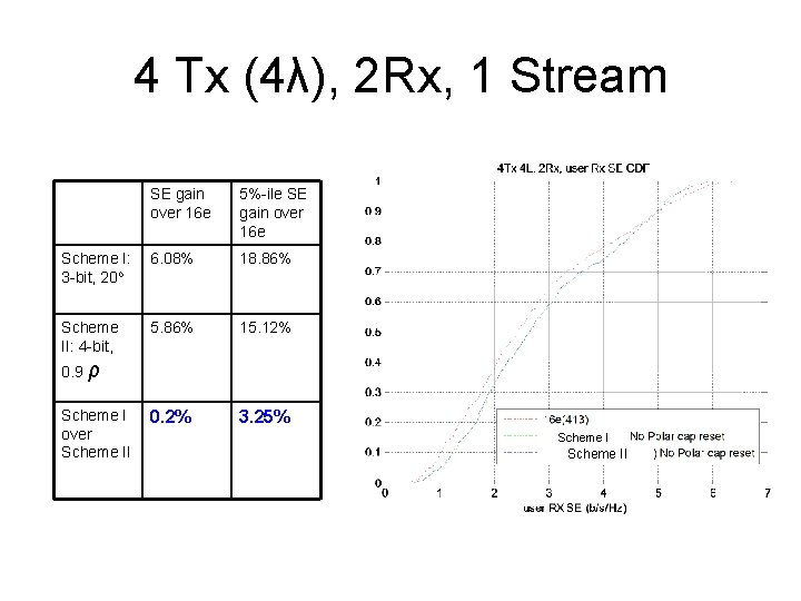4 Tx (4λ), 2 Rx, 1 Stream SE gain over 16 e 5%-ile SE
