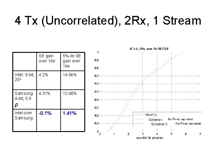4 Tx (Uncorrelated), 2 Rx, 1 Stream SE gain over 16 e 5%-ile SE
