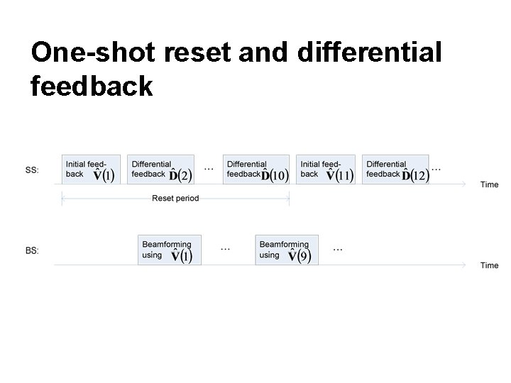 One-shot reset and differential feedback 
