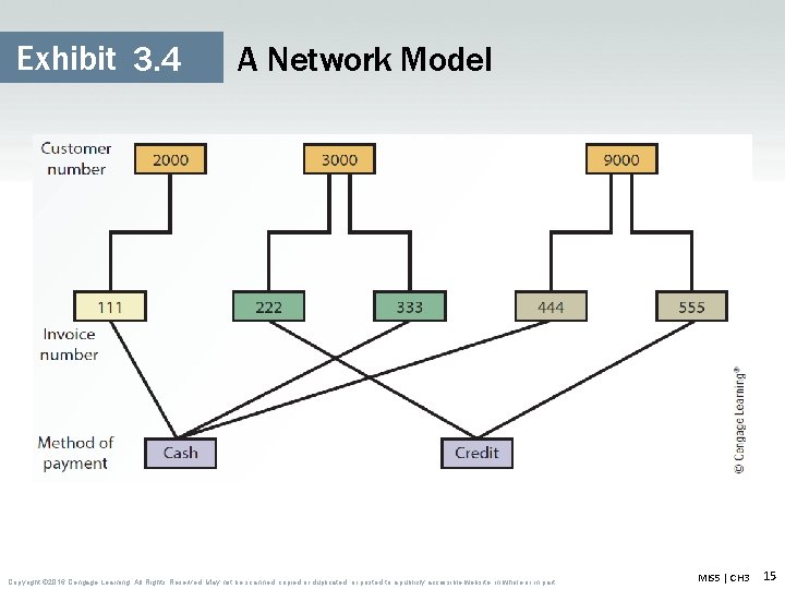 Exhibit 3. 4 A Network Model Copyright © 2016 Cengage Learning. All Rights Reserved. Exhibit 3. 4 A Network Model Copyright © 2016 Cengage Learning. All Rights Reserved.