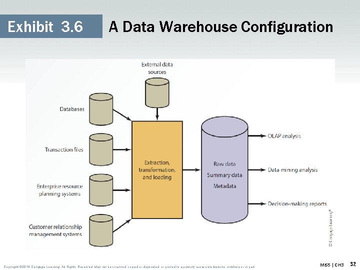 Exhibit 3. 6 A Data Warehouse Configuration Copyright © 2016 Cengage Learning. All Rights Exhibit 3. 6 A Data Warehouse Configuration Copyright © 2016 Cengage Learning. All Rights