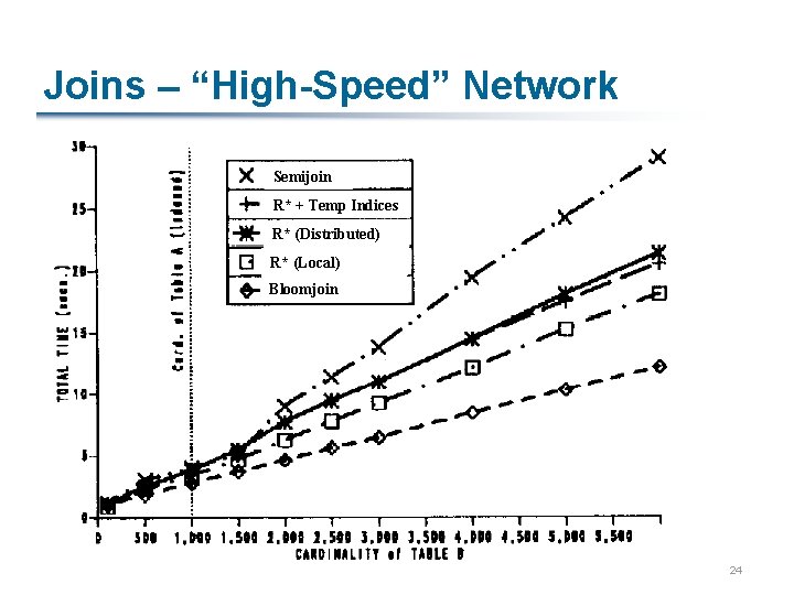 Joins – “High-Speed” Network Semijoin R* + Temp Indices R* (Distributed) R* (Local) Bloomjoin