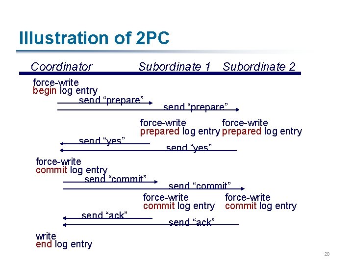 Illustration of 2 PC Coordinator Subordinate 1 Subordinate 2 force-write begin log entry send