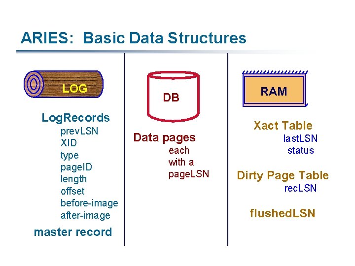 ARIES: Basic Data Structures LOG DB Log. Records prev. LSN XID type page. ID