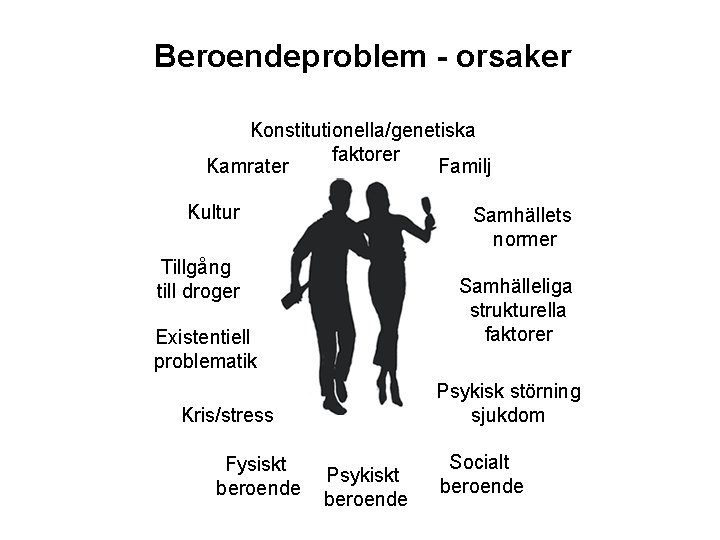 Beroendeproblem - orsaker Konstitutionella/genetiska faktorer Kamrater Familj Kultur Samhällets normer Tillgång till droger Samhälleliga