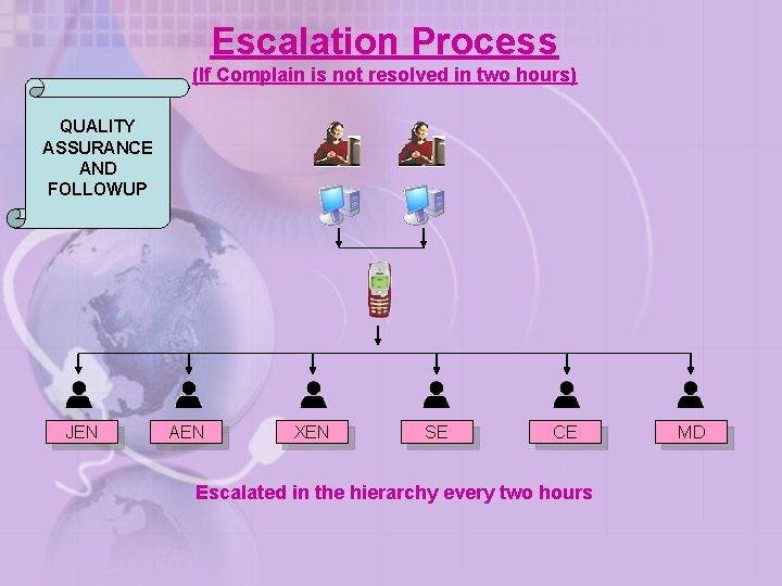 Escalation Process (If Complain is not resolved in two hours) QUALITY ASSURANCE AND FOLLOWUP