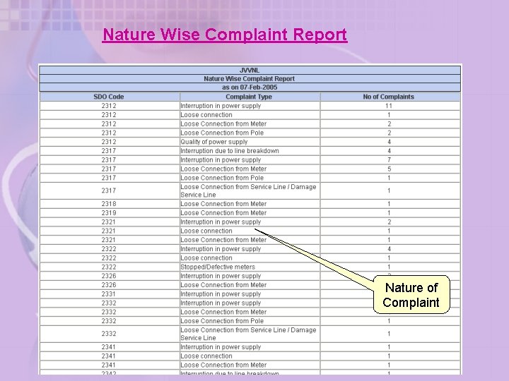 Nature Wise Complaint Report Nature of Complaint 