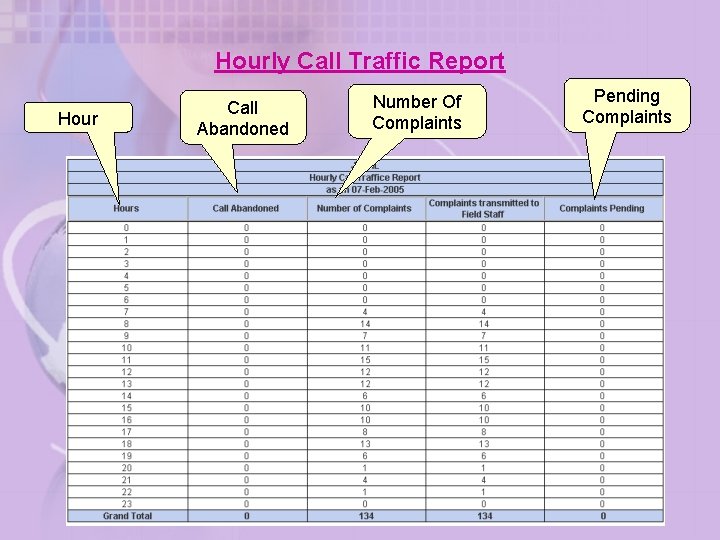 Hourly Call Traffic Report Hour Call Abandoned Number Of Complaints Pending Complaints 