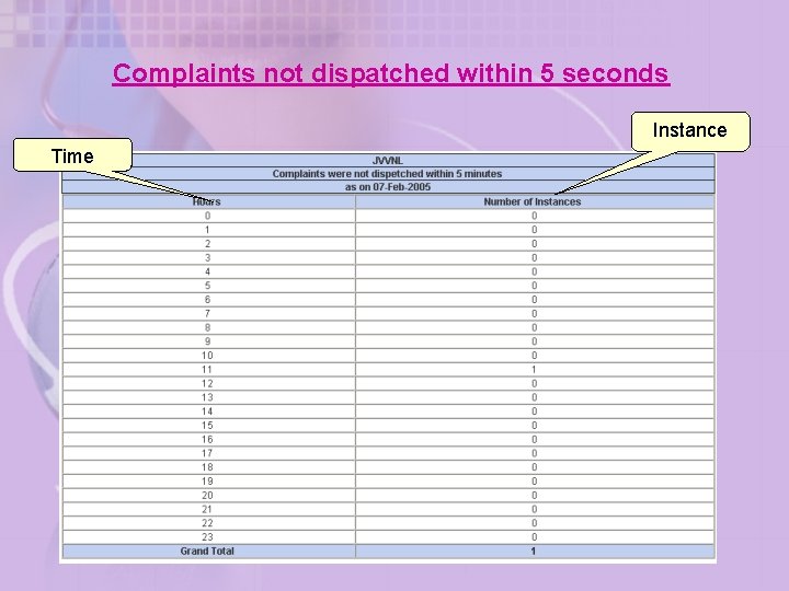 Complaints not dispatched within 5 seconds Instance Time 