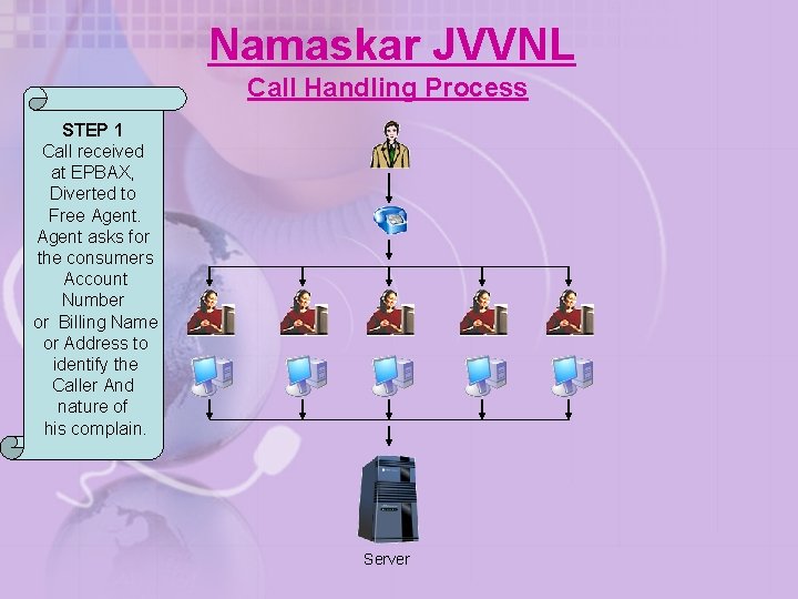 Namaskar JVVNL Call Handling Process STEP 1 Call received at EPBAX, Diverted to Free