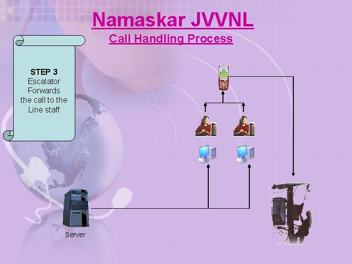 Namaskar JVVNL Call Handling Process STEP 3 Escalator Forwards the call to the Line