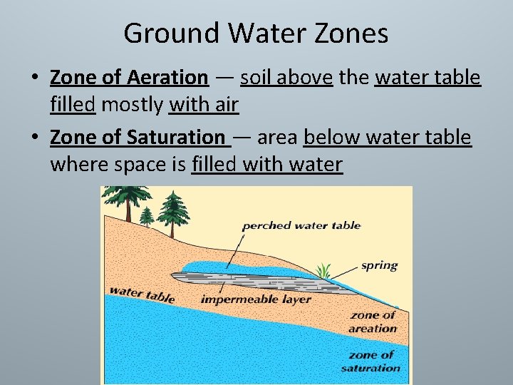 Ground Water Zones • Zone of Aeration — soil above the water table filled