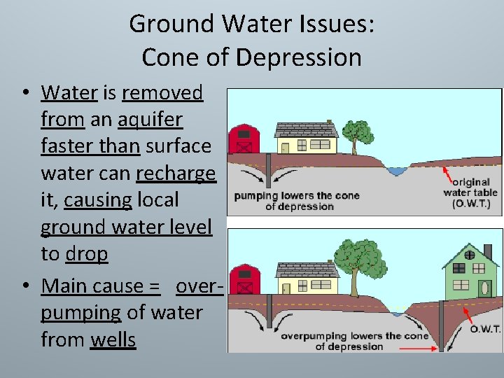 Ground Water Issues: Cone of Depression • Water is removed from an aquifer faster