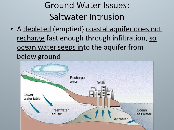 Ground Water Issues: Saltwater Intrusion • A depleted (emptied) coastal aquifer does not recharge